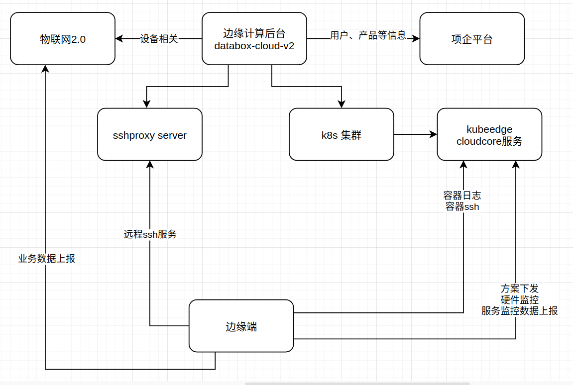 总体架构